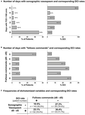 Basic Surveillance Parameters Improve the Prediction of Delayed Cerebral Infarction After Aneurysmal Subarachnoid Hemorrhage